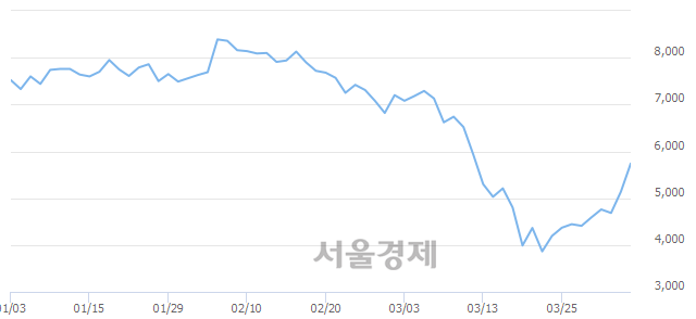 <코>한국전자금융, 매도잔량 372% 급증