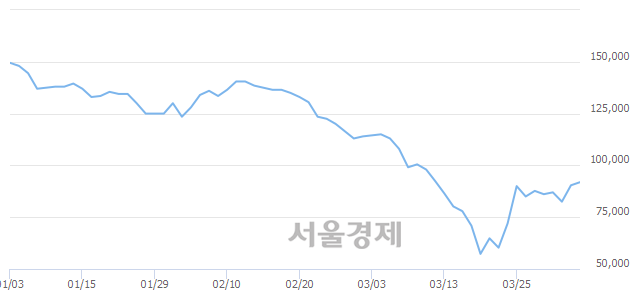 <유>SK이노베이션, 매수잔량 340% 급증