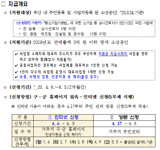 부산 소상공인 긴급 민생지원금 지급 계획./사진제공=부산시