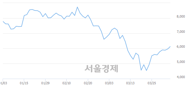 <코>도이치모터스, 매수잔량 312% 급증