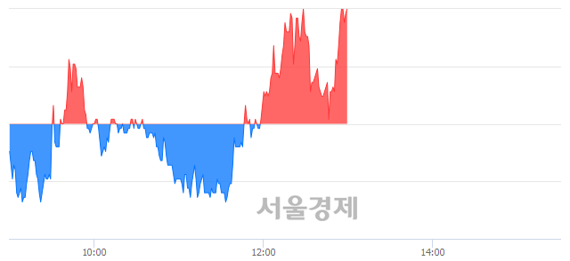 <코>국영지앤엠, 4.41% 오르며 체결강도 강세로 반전(102%)