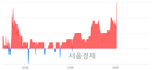 <코>스카이이앤엠, 4.44% 오르며 체결강도 강세 지속(159%)