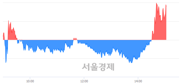 <코>케이엠, 전일 대비 7.28% 상승.. 일일회전율은 46.01% 기록