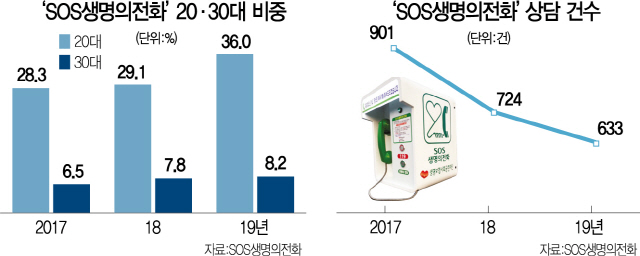 취업난·생활고에 '한강 SOS 전화' 찾는 청년 는다