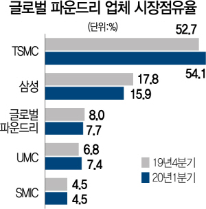 코로나에…파운드리 로드맵 '난기류'