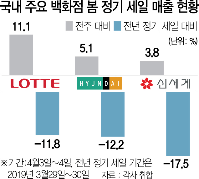 0615A18 국내 주요 백화점 봄 정기 세일 매출 현황