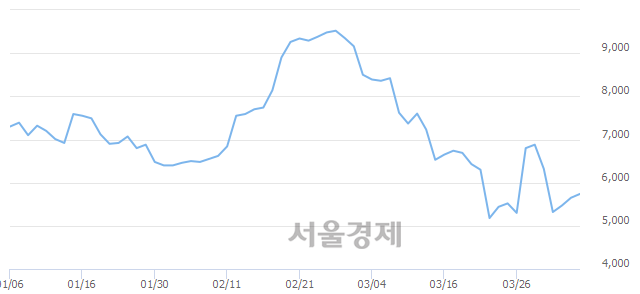 <코>스타플렉스, 전일 대비 8.32% 상승.. 일일회전율은 2.10% 기록