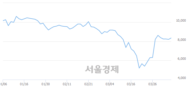 <코>녹십자웰빙, 3.29% 오르며 체결강도 강세 지속(130%)