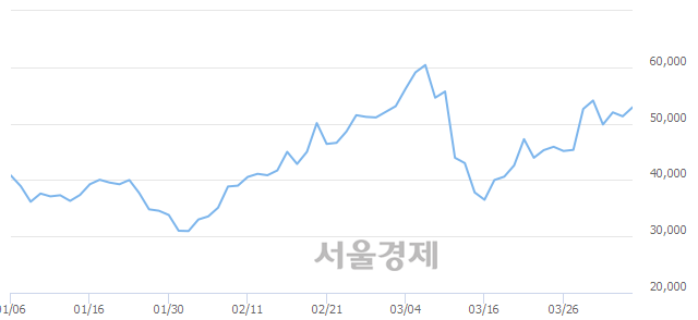 <코>메드팩토, 5.07% 오르며 체결강도 강세 지속(186%)