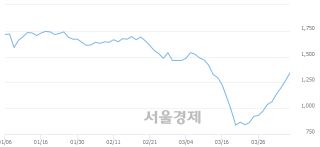 <코>흥국에프엔비, 4.72% 오르며 체결강도 강세 지속(116%)