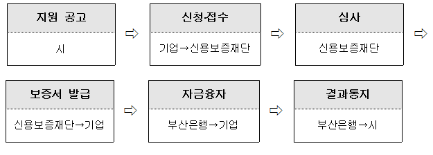 사회적경제기업 융자 지원 사업 처리 절차./사진제공=부산시