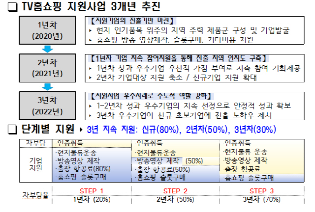 신남방 TV홈쇼핑 판로개척 지원사업 개요./사진제공=부산시