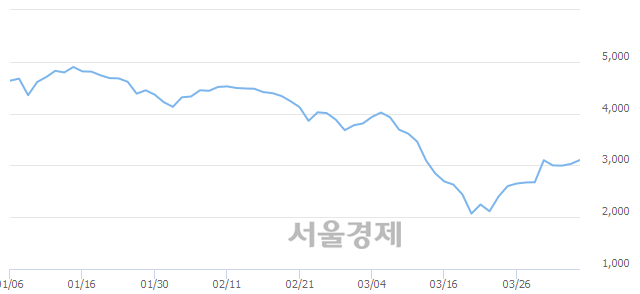 <코>포스코엠텍, 3.14% 오르며 체결강도 강세 지속(152%)