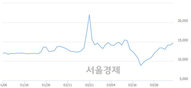 <코>창해에탄올, 4.59% 오르며 체결강도 강세로 반전(105%)