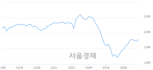 <코>한국팩키지, 전일 대비 7.47% 상승.. 일일회전율은 0.77% 기록