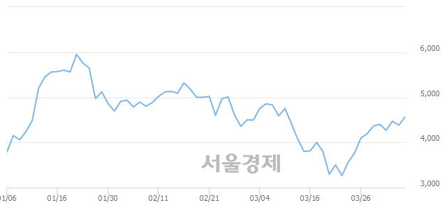 <코>코리아나, 5.14% 오르며 체결강도 강세 지속(175%)