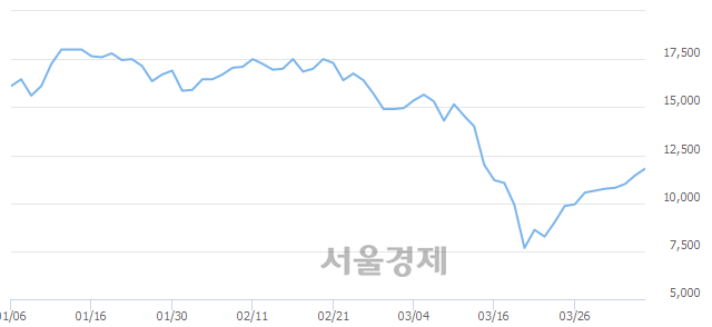<코>풍국주정, 5.24% 오르며 체결강도 강세 지속(131%)