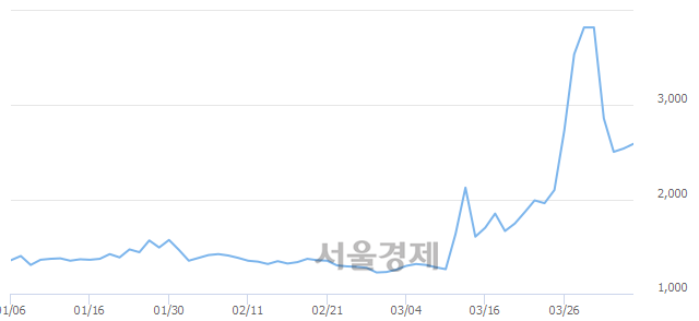 <코>휴마시스, 전일 대비 10.63% 상승.. 일일회전율은 17.75% 기록