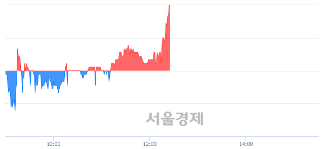 <코>엔바이오니아, 3.27% 오르며 체결강도 강세 지속(146%)