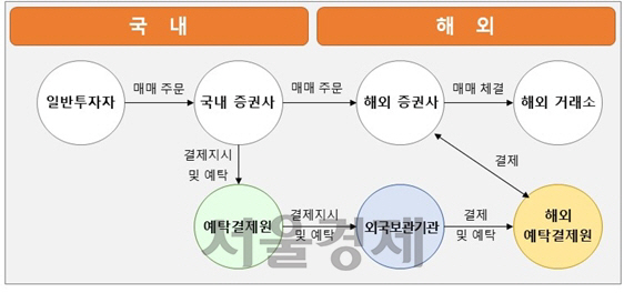 해외 주식 등 외화증권의 국내외 매매결제 및 예탁 구조 [자료제공=한국예탁결제원]