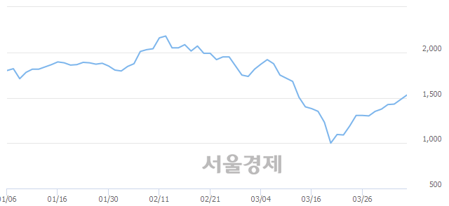 <코>쎄니트, 전일 대비 7.77% 상승.. 일일회전율은 0.33% 기록