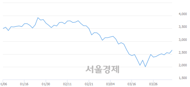 <코>성우하이텍, 전일 대비 7.11% 상승.. 일일회전율은 0.29% 기록