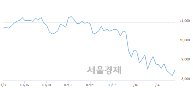 <유>한온시스템, 3.15% 오르며 체결강도 강세 지속(124%)