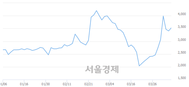 <유>CJ씨푸드, 전일 대비 7.34% 상승.. 일일회전율은 8.79% 기록