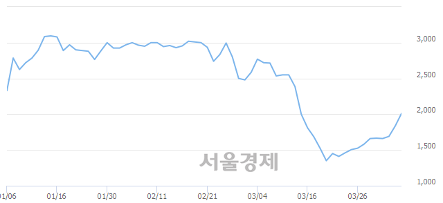 <코>스카이이앤엠, 전일 대비 11.72% 상승.. 일일회전율은 0.97% 기록