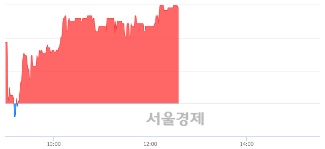 <코>오디텍, 5.33% 오르며 체결강도 강세 지속(260%)