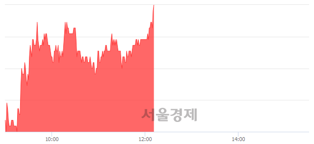 <코>파트론, 3.20% 오르며 체결강도 강세 지속(145%)