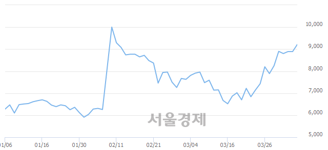 <코>네이처셀, 4.39% 오르며 체결강도 강세 지속(140%)