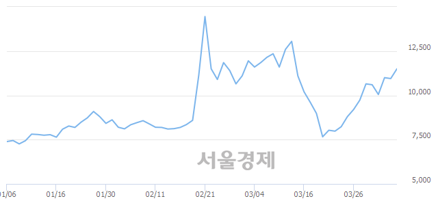 <코>한국알콜, 전일 대비 7.31% 상승.. 일일회전율은 11.16% 기록