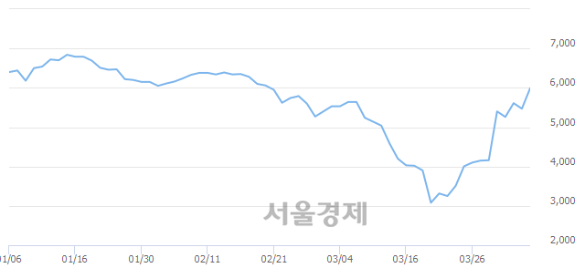 <코>효성오앤비, 전일 대비 11.70% 상승.. 일일회전율은 2.14% 기록
