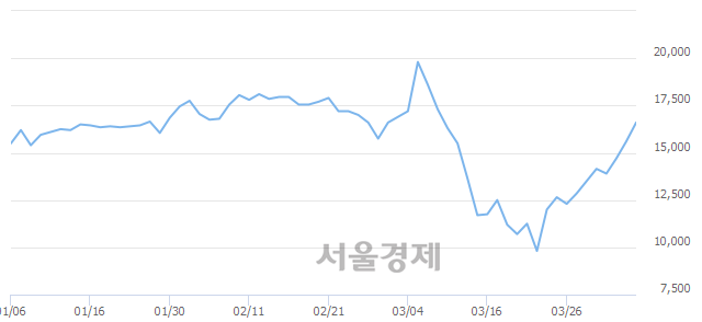 <코>한독크린텍, 5.77% 오르며 체결강도 강세 지속(183%)