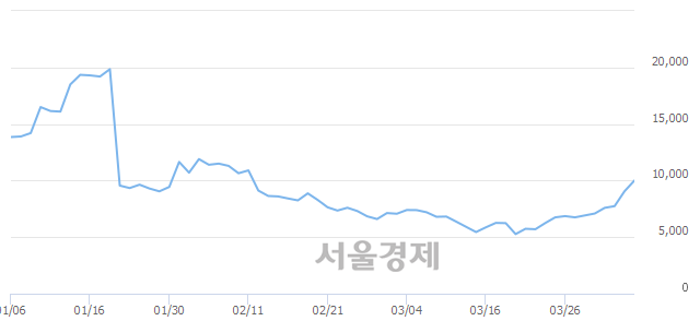 <코>키네마스터, 매도잔량 314% 급증