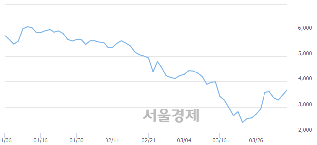 <코>트루윈, 전일 대비 14.37% 상승.. 일일회전율은 0.84% 기록