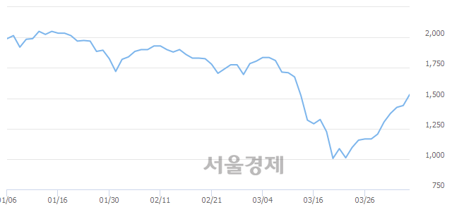 <코>우리손에프앤지, 전일 대비 7.29% 상승.. 일일회전율은 1.68% 기록