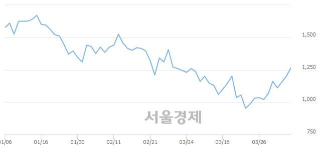 <코>에이치엘비파워, 6.25% 오르며 체결강도 강세 지속(136%)