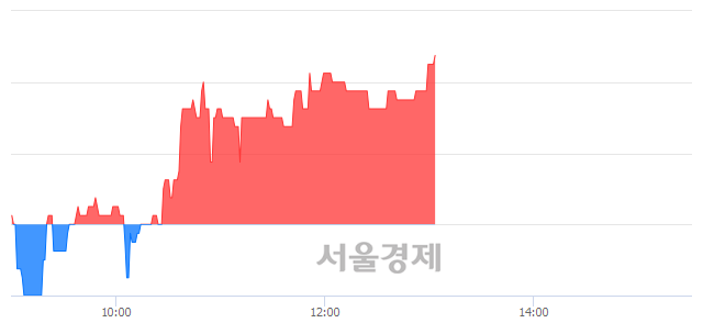 <코>삼영엠텍, 3.08% 오르며 체결강도 강세 지속(196%)