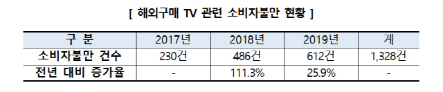 /자료=한국소비자원.