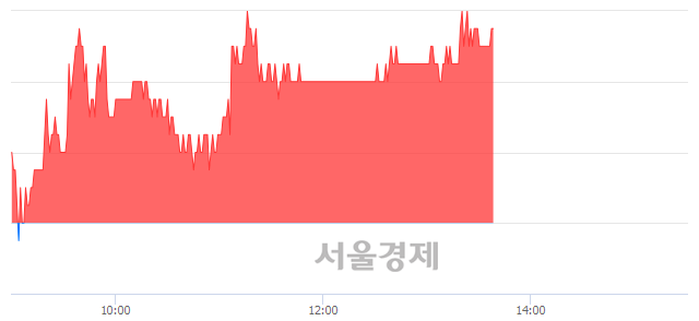 <코>에스티아이, 4.38% 오르며 체결강도 강세 지속(115%)