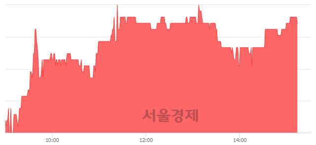 <코>코데즈컴바인, 6.40% 오르며 체결강도 강세 지속(129%)