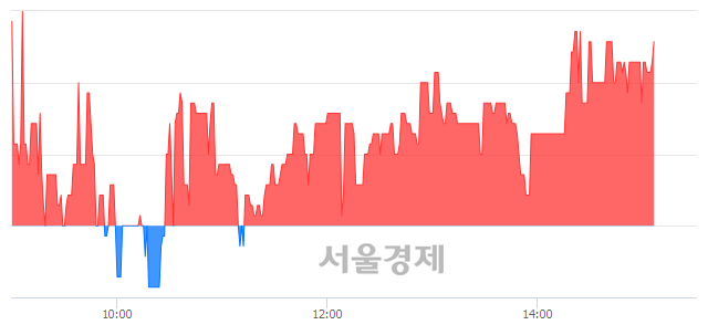 <코>갤럭시아컴즈, 3.36% 오르며 체결강도 강세로 반전(100%)