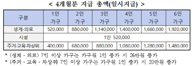 부산시, 저소득층 16만 가구에 919억 소비 쿠폰 지급