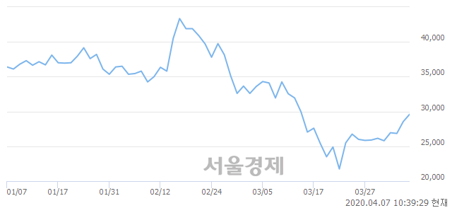<코>엠씨넥스, 전일 대비 7.88% 상승.. 일일회전율은 5.23% 기록