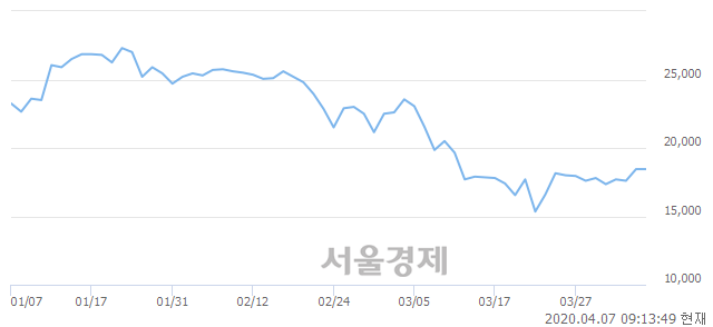 <코>JYP Ent., 3.25% 오르며 체결강도 강세 지속(122%)