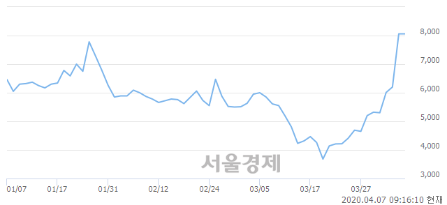 <코>씨티씨바이오, 매수잔량 399% 급증