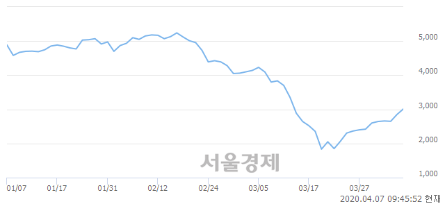 <유>서연이화, 매도잔량 491% 급증