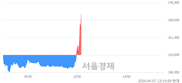 <유>녹십자, 장중 신고가 돌파.. 168,500→171,500(▲3,000)